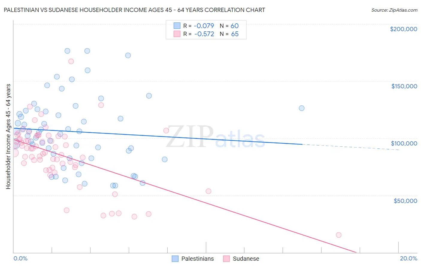 Palestinian vs Sudanese Householder Income Ages 45 - 64 years