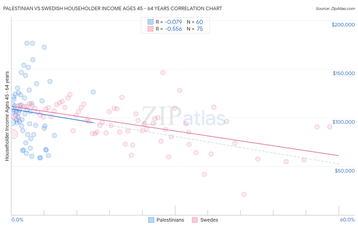 Palestinian vs Swedish Householder Income Ages 45 - 64 years