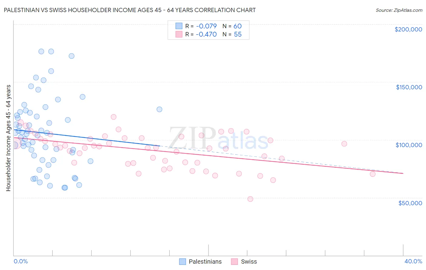 Palestinian vs Swiss Householder Income Ages 45 - 64 years