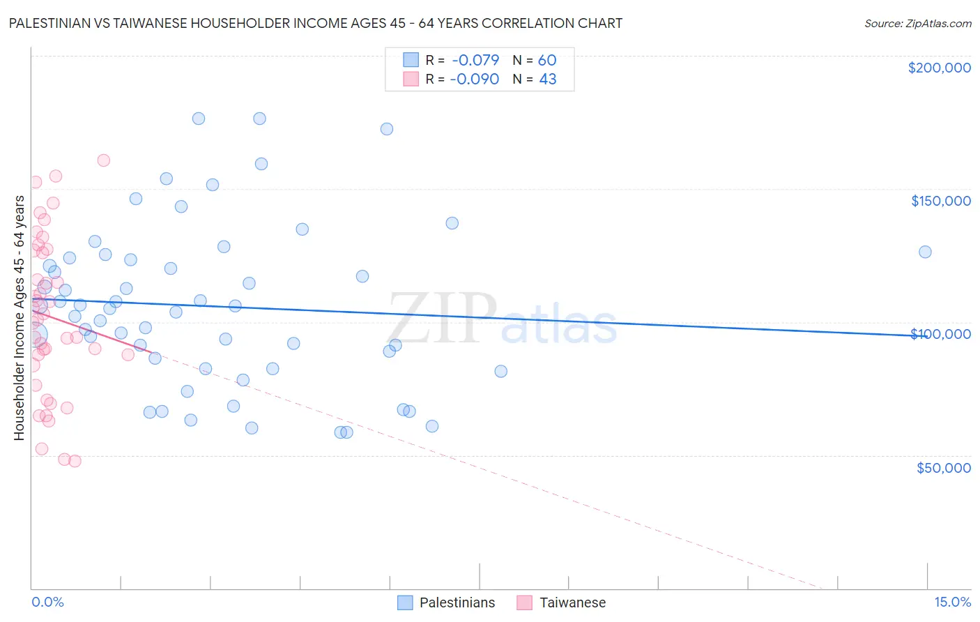 Palestinian vs Taiwanese Householder Income Ages 45 - 64 years