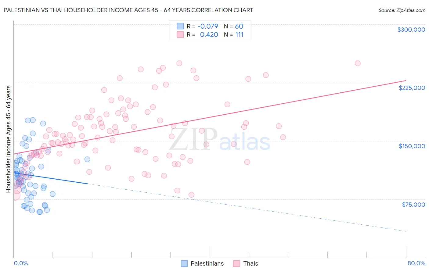 Palestinian vs Thai Householder Income Ages 45 - 64 years