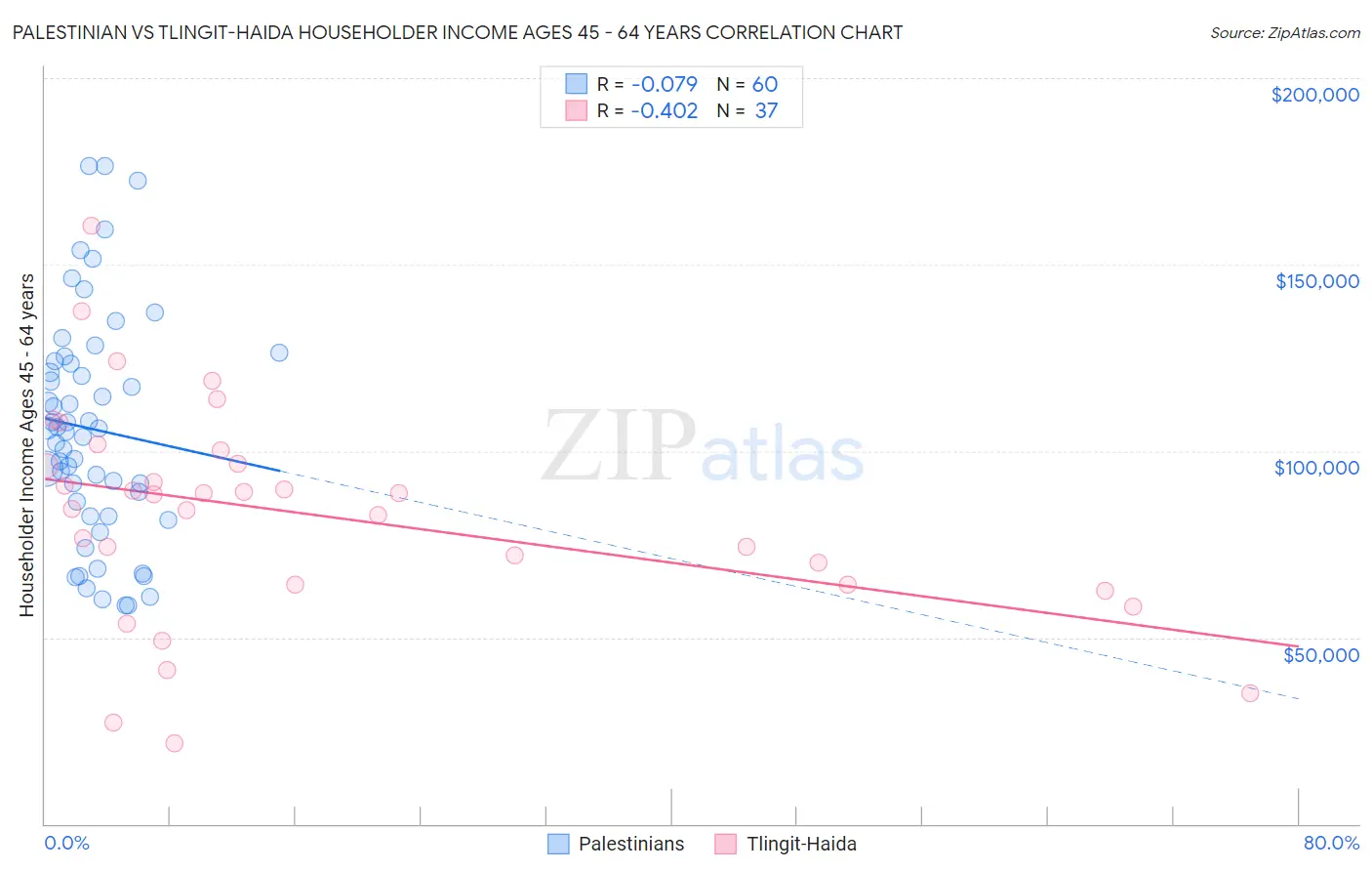 Palestinian vs Tlingit-Haida Householder Income Ages 45 - 64 years