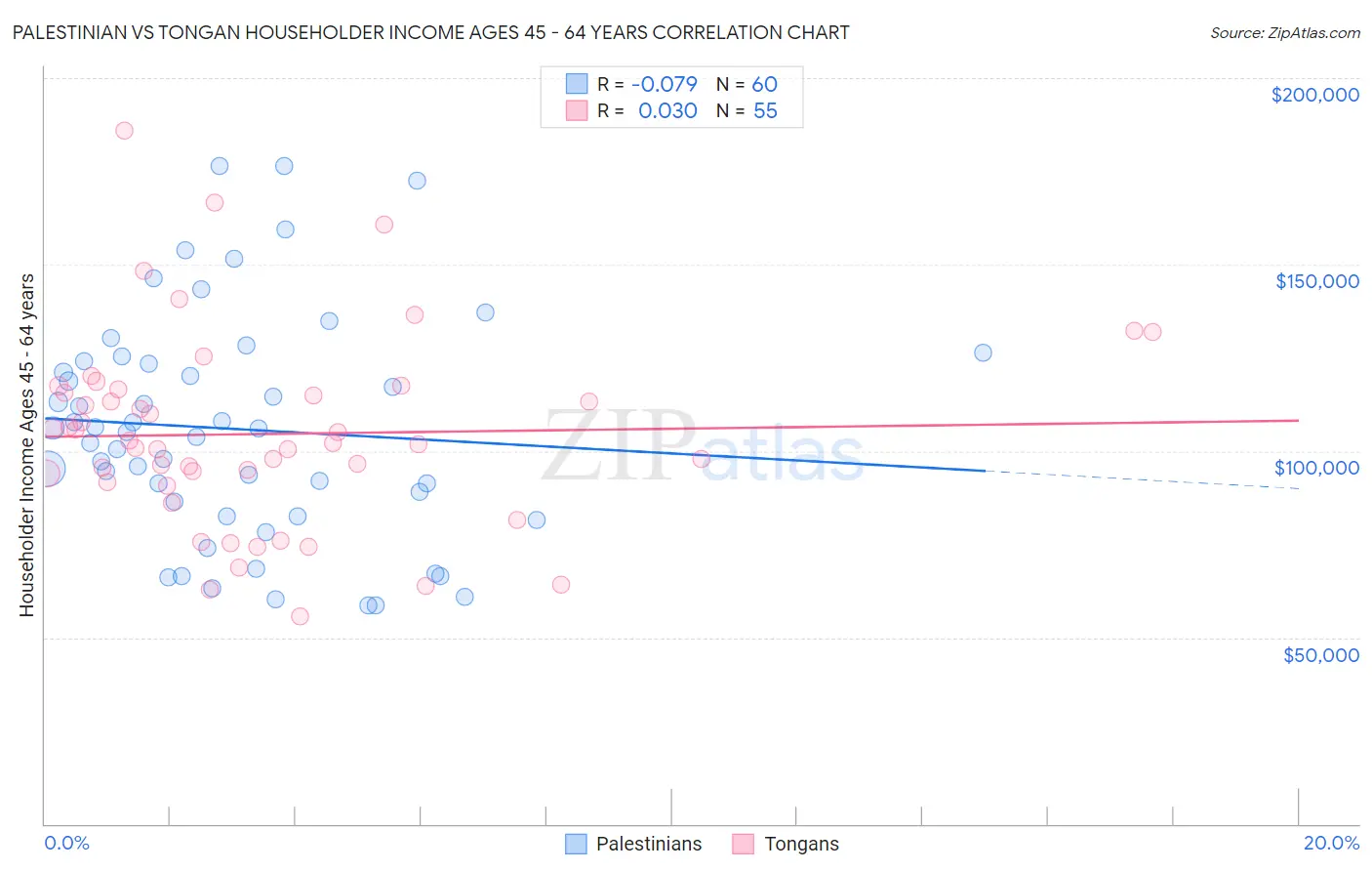 Palestinian vs Tongan Householder Income Ages 45 - 64 years