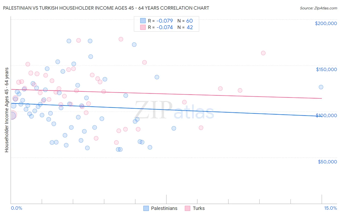 Palestinian vs Turkish Householder Income Ages 45 - 64 years