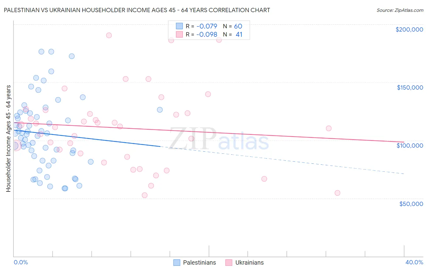Palestinian vs Ukrainian Householder Income Ages 45 - 64 years