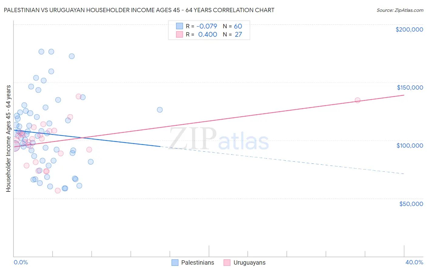 Palestinian vs Uruguayan Householder Income Ages 45 - 64 years