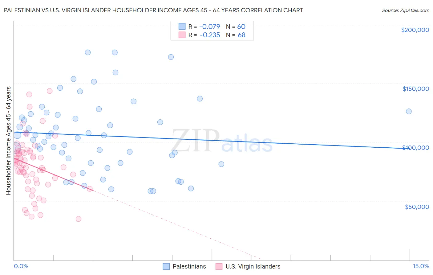 Palestinian vs U.S. Virgin Islander Householder Income Ages 45 - 64 years