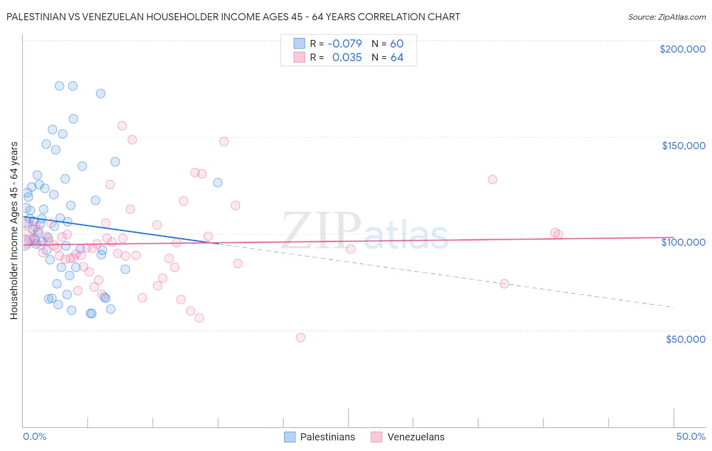 Palestinian vs Venezuelan Householder Income Ages 45 - 64 years
