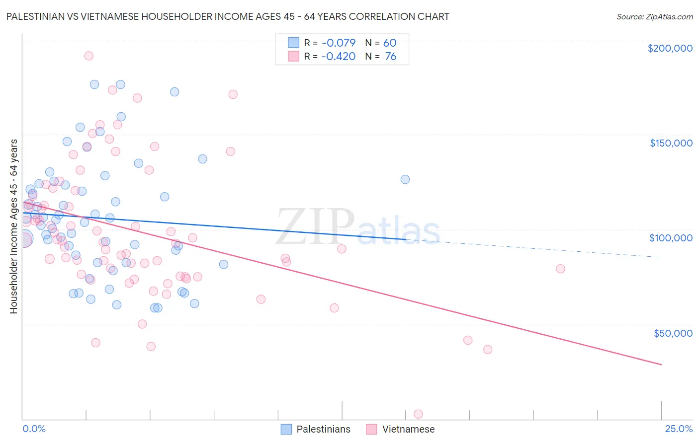 Palestinian vs Vietnamese Householder Income Ages 45 - 64 years