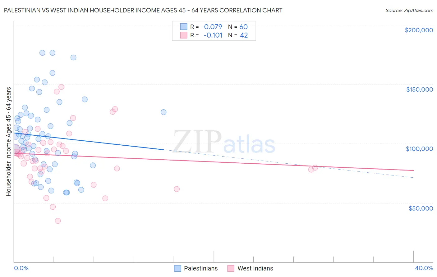 Palestinian vs West Indian Householder Income Ages 45 - 64 years