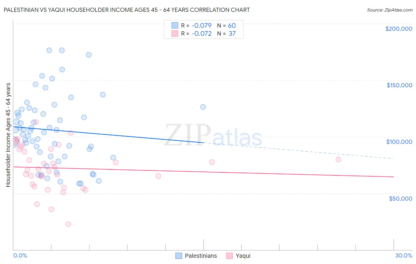 Palestinian vs Yaqui Householder Income Ages 45 - 64 years