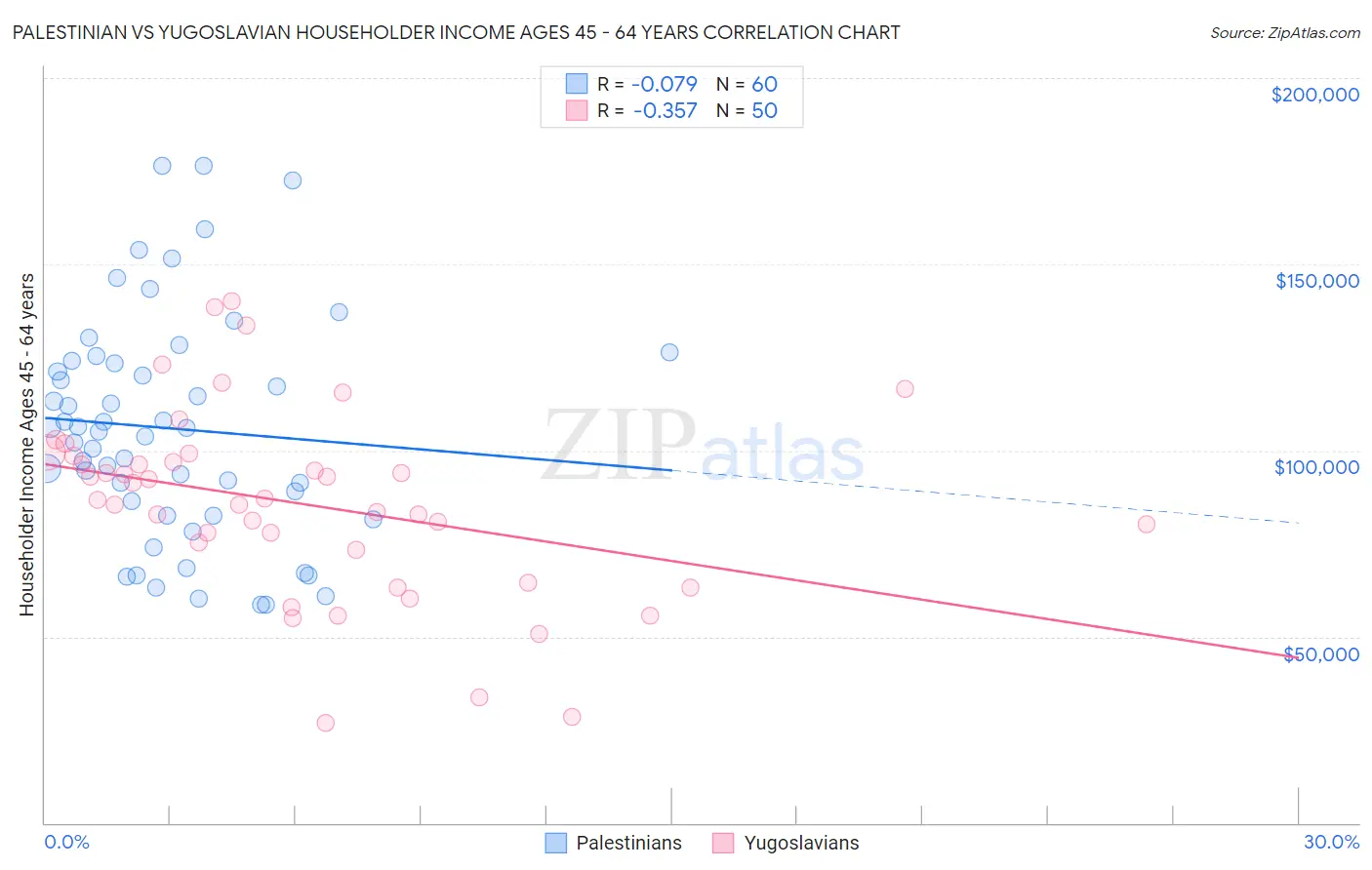 Palestinian vs Yugoslavian Householder Income Ages 45 - 64 years