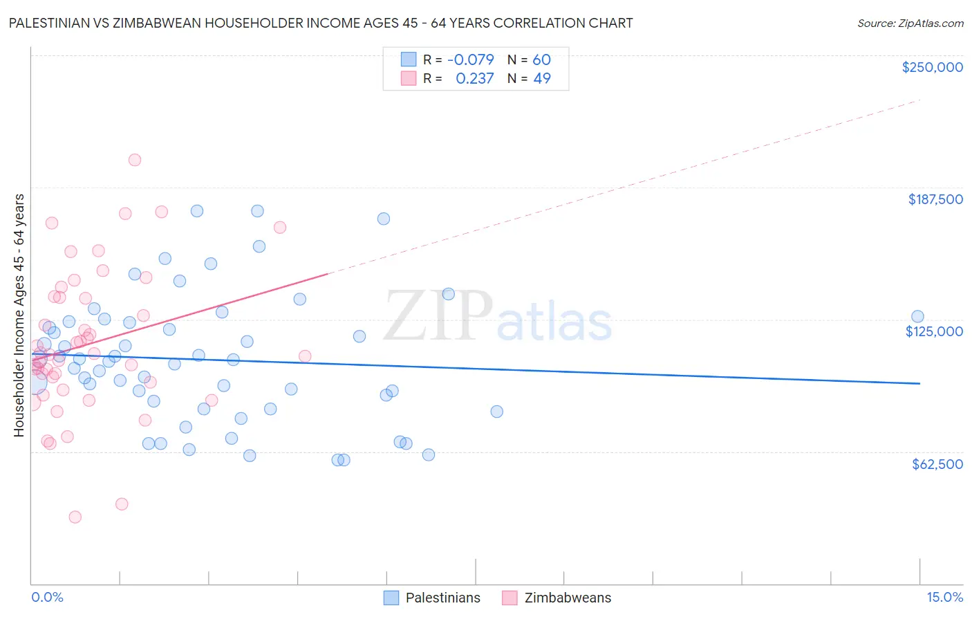 Palestinian vs Zimbabwean Householder Income Ages 45 - 64 years