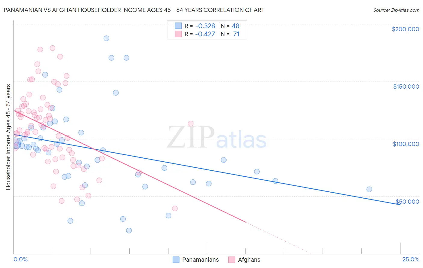 Panamanian vs Afghan Householder Income Ages 45 - 64 years