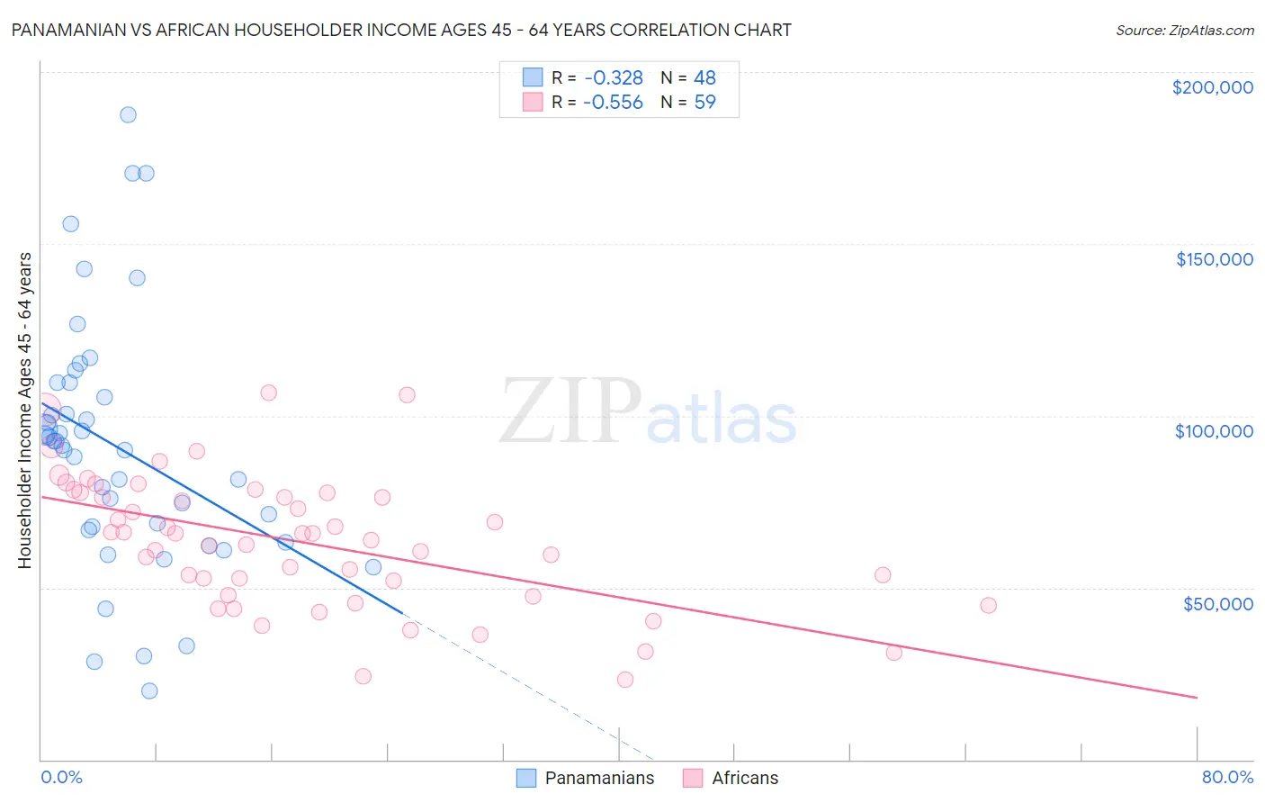 Panamanian vs African Householder Income Ages 45 - 64 years