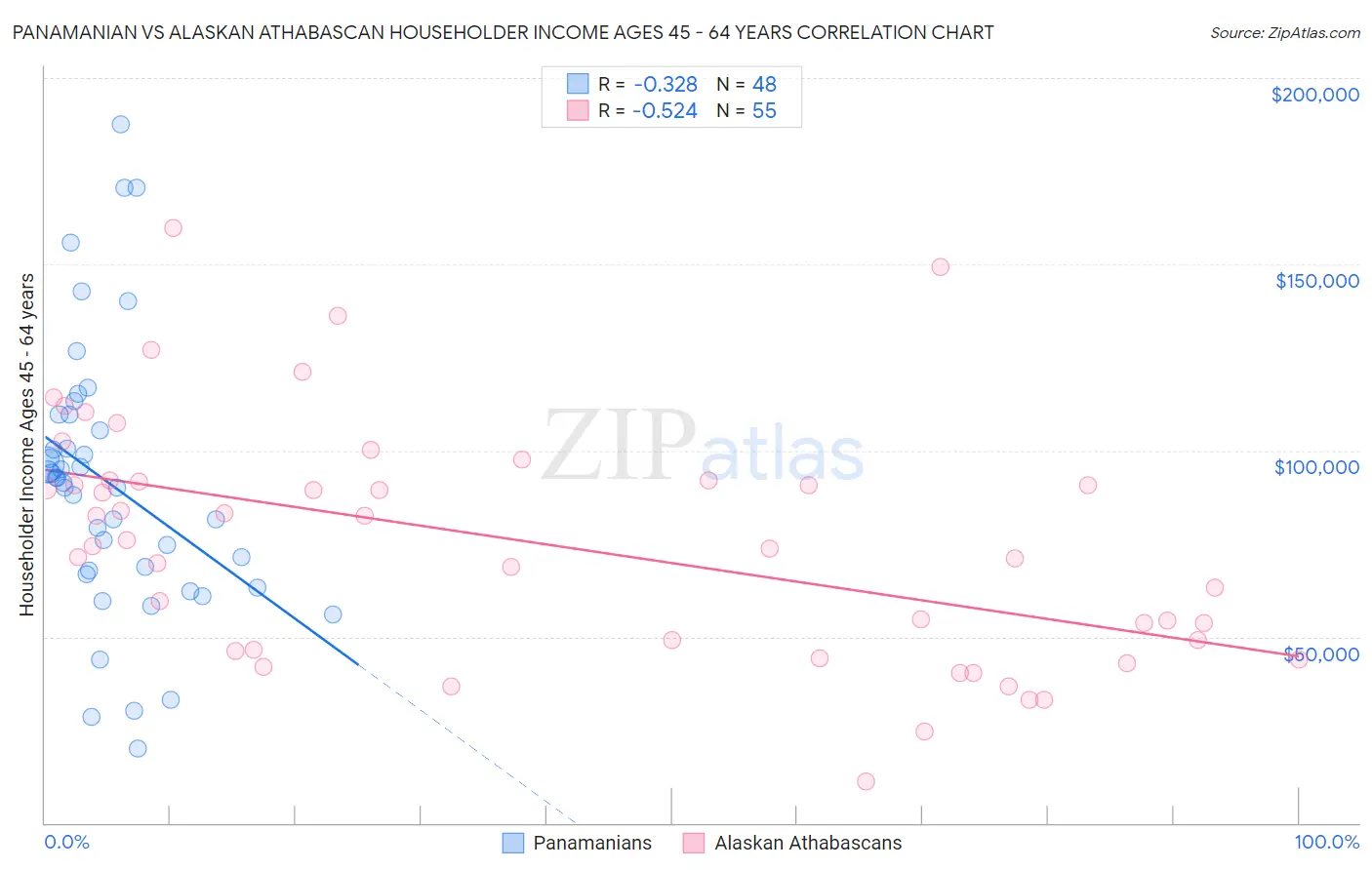 Panamanian vs Alaskan Athabascan Householder Income Ages 45 - 64 years