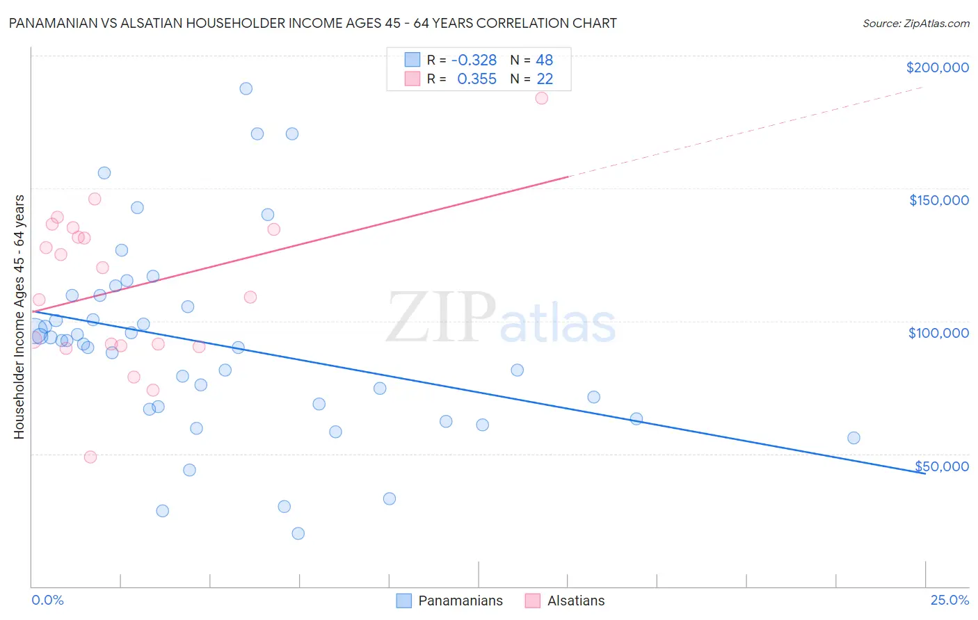 Panamanian vs Alsatian Householder Income Ages 45 - 64 years