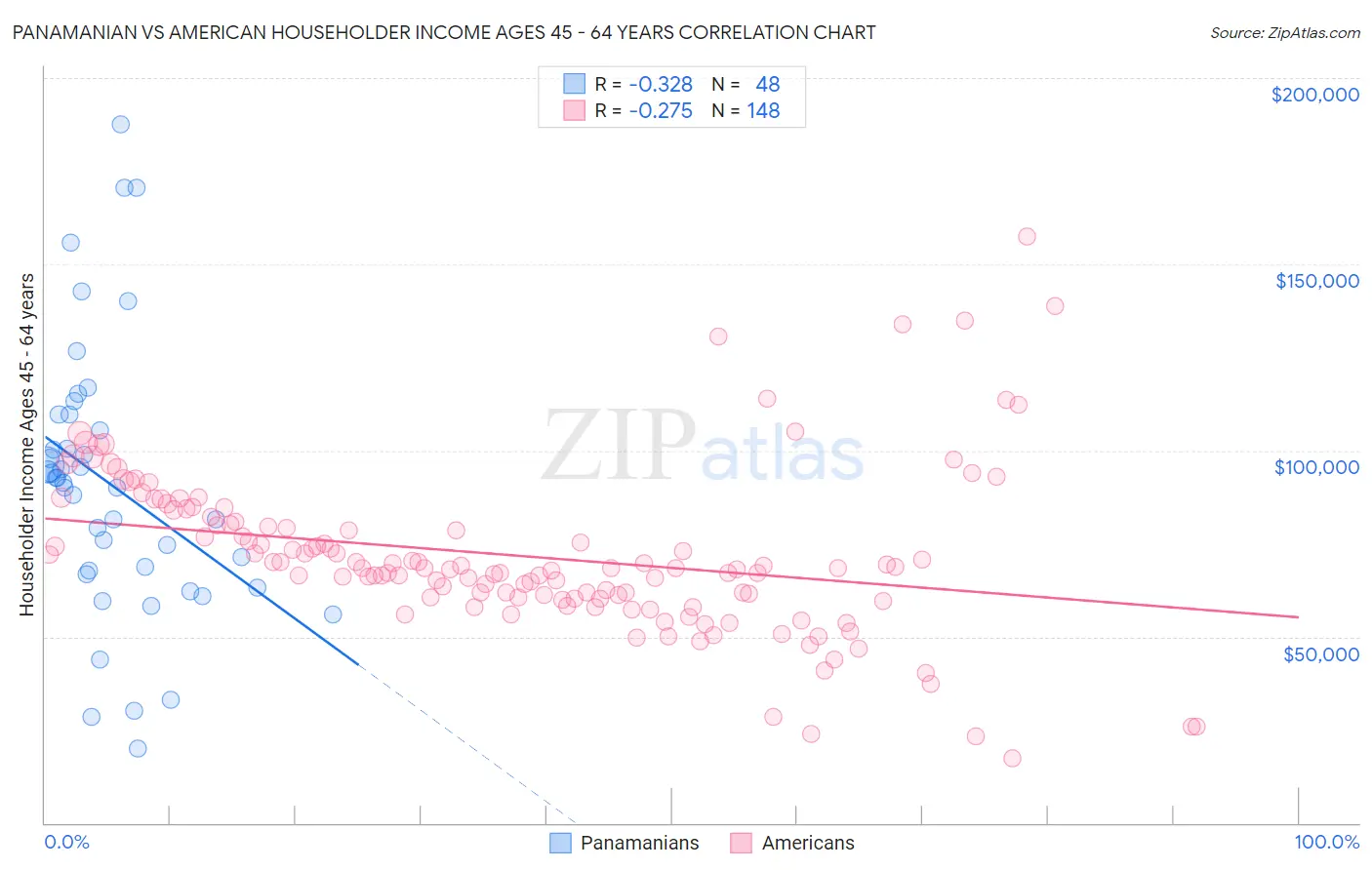 Panamanian vs American Householder Income Ages 45 - 64 years