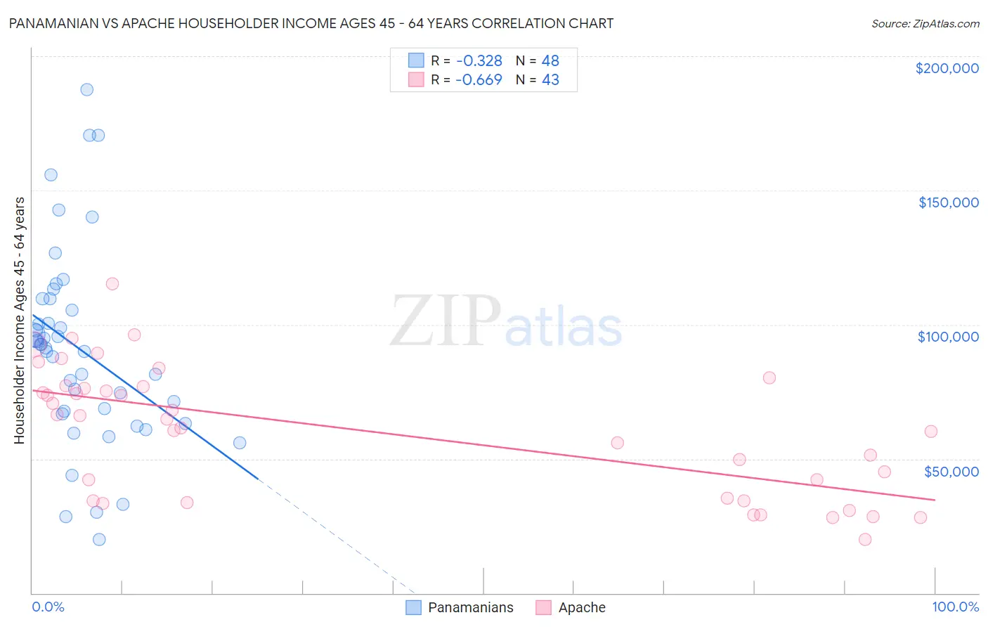 Panamanian vs Apache Householder Income Ages 45 - 64 years
