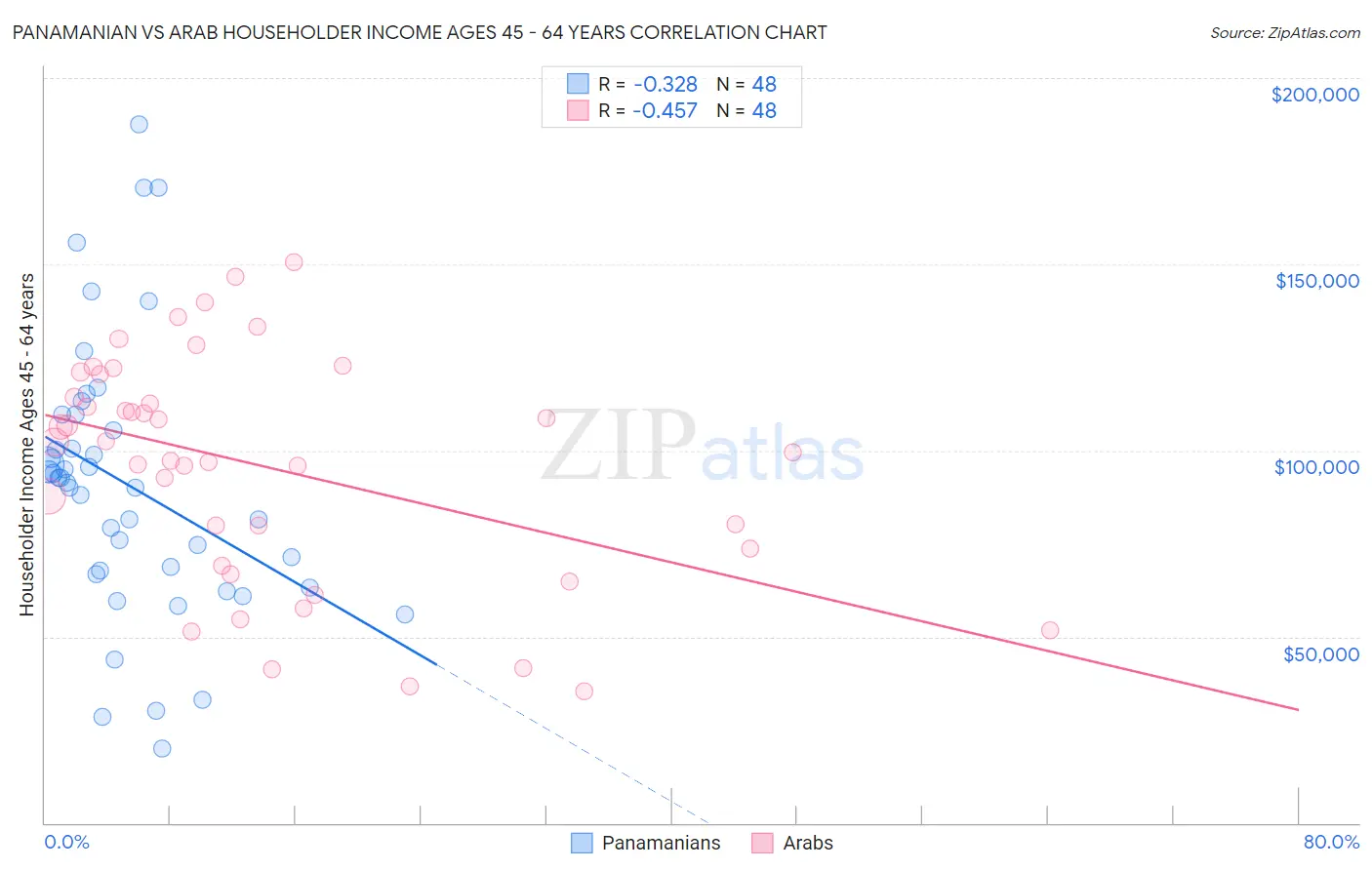 Panamanian vs Arab Householder Income Ages 45 - 64 years