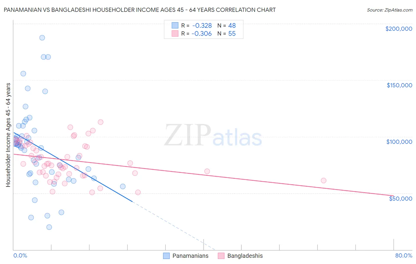 Panamanian vs Bangladeshi Householder Income Ages 45 - 64 years