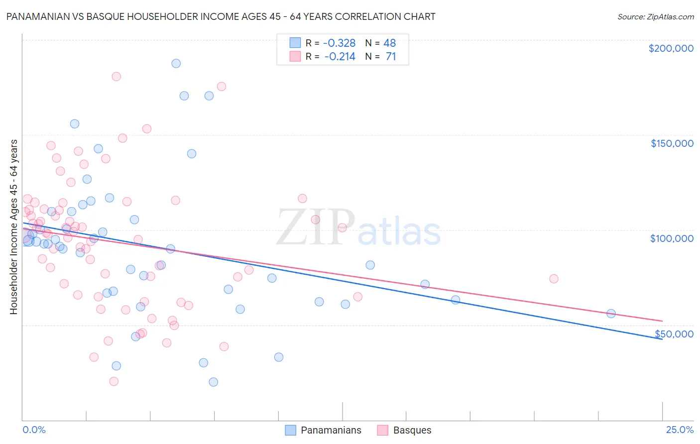 Panamanian vs Basque Householder Income Ages 45 - 64 years