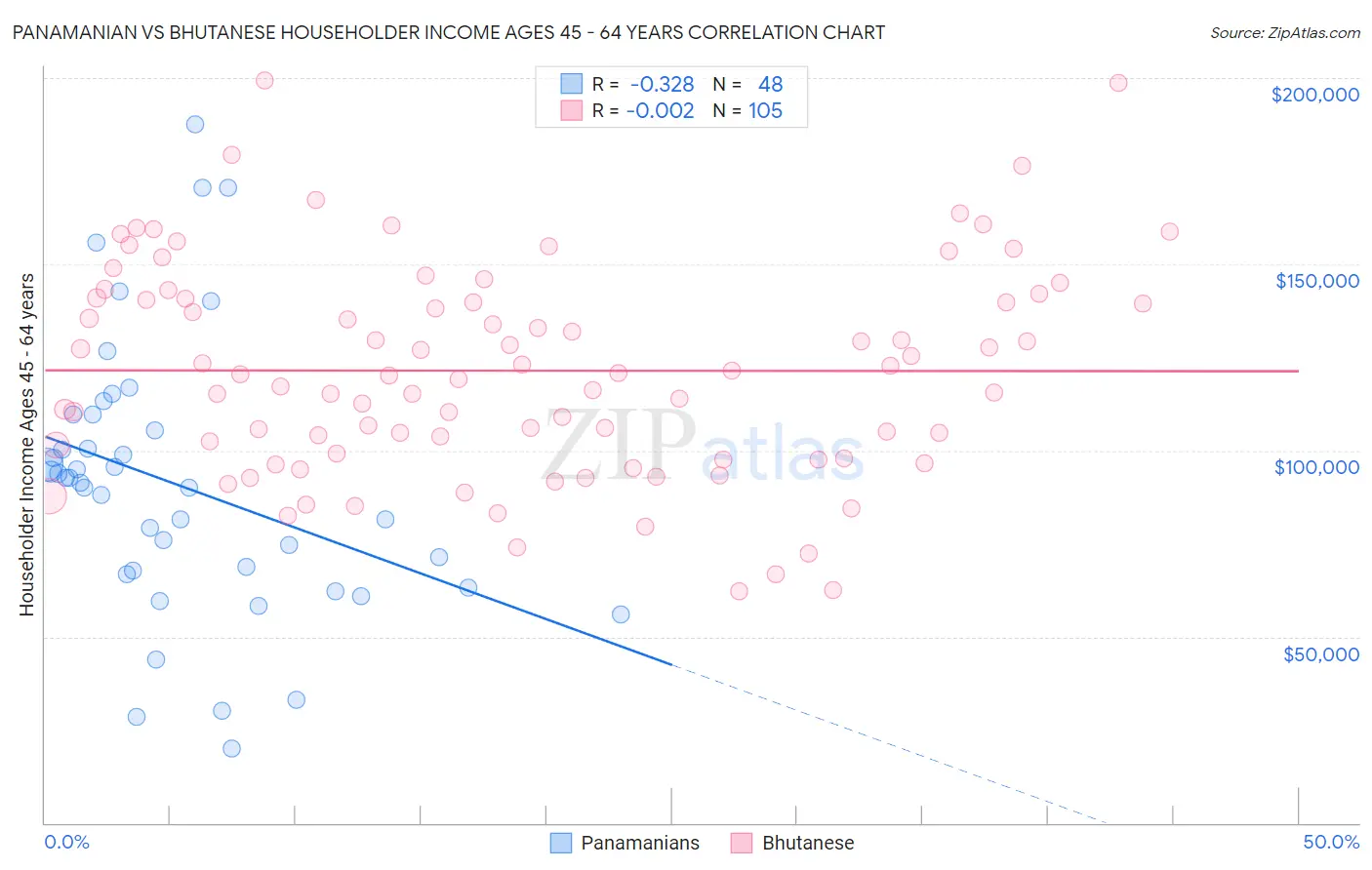 Panamanian vs Bhutanese Householder Income Ages 45 - 64 years