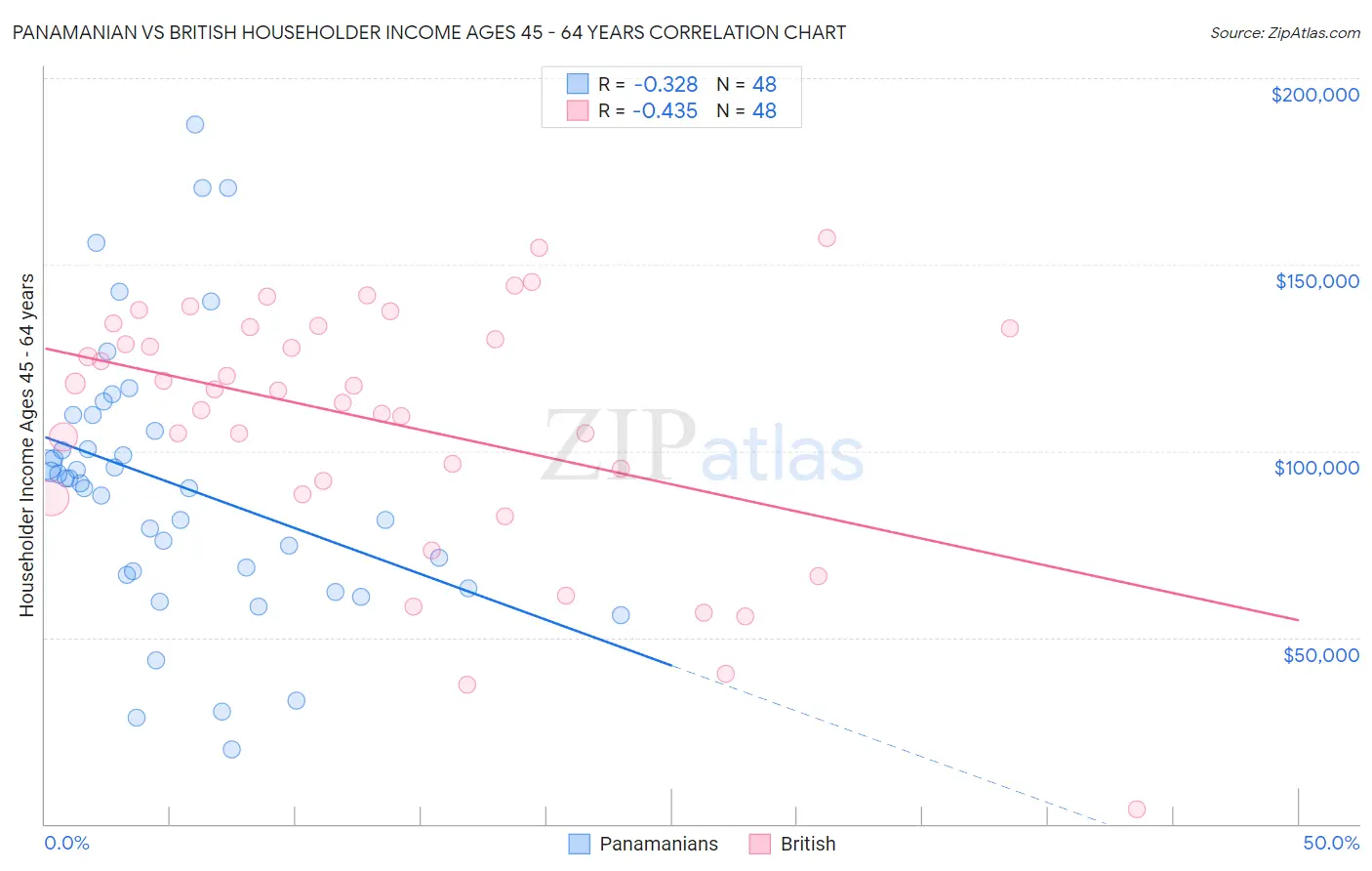Panamanian vs British Householder Income Ages 45 - 64 years