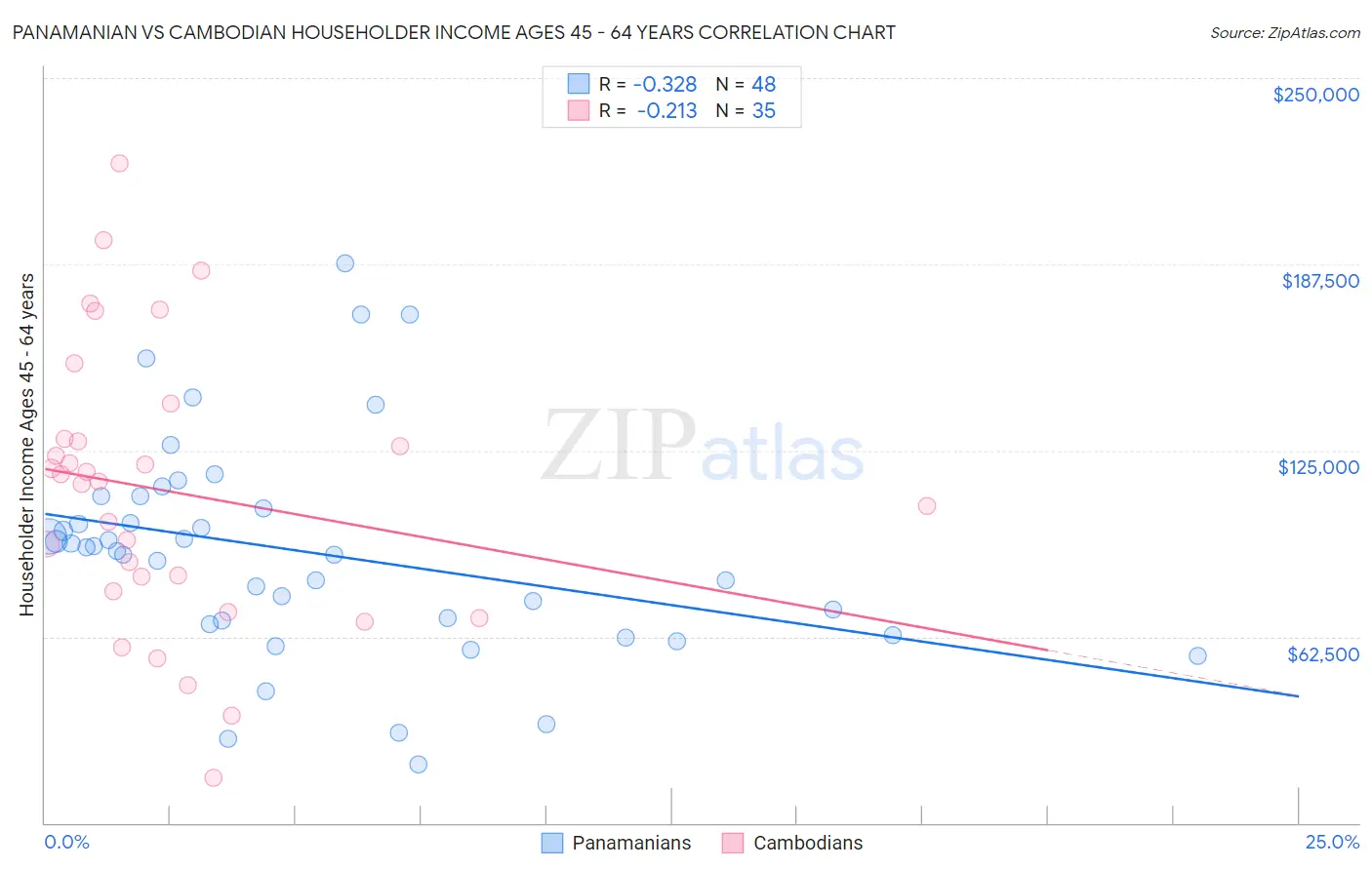 Panamanian vs Cambodian Householder Income Ages 45 - 64 years