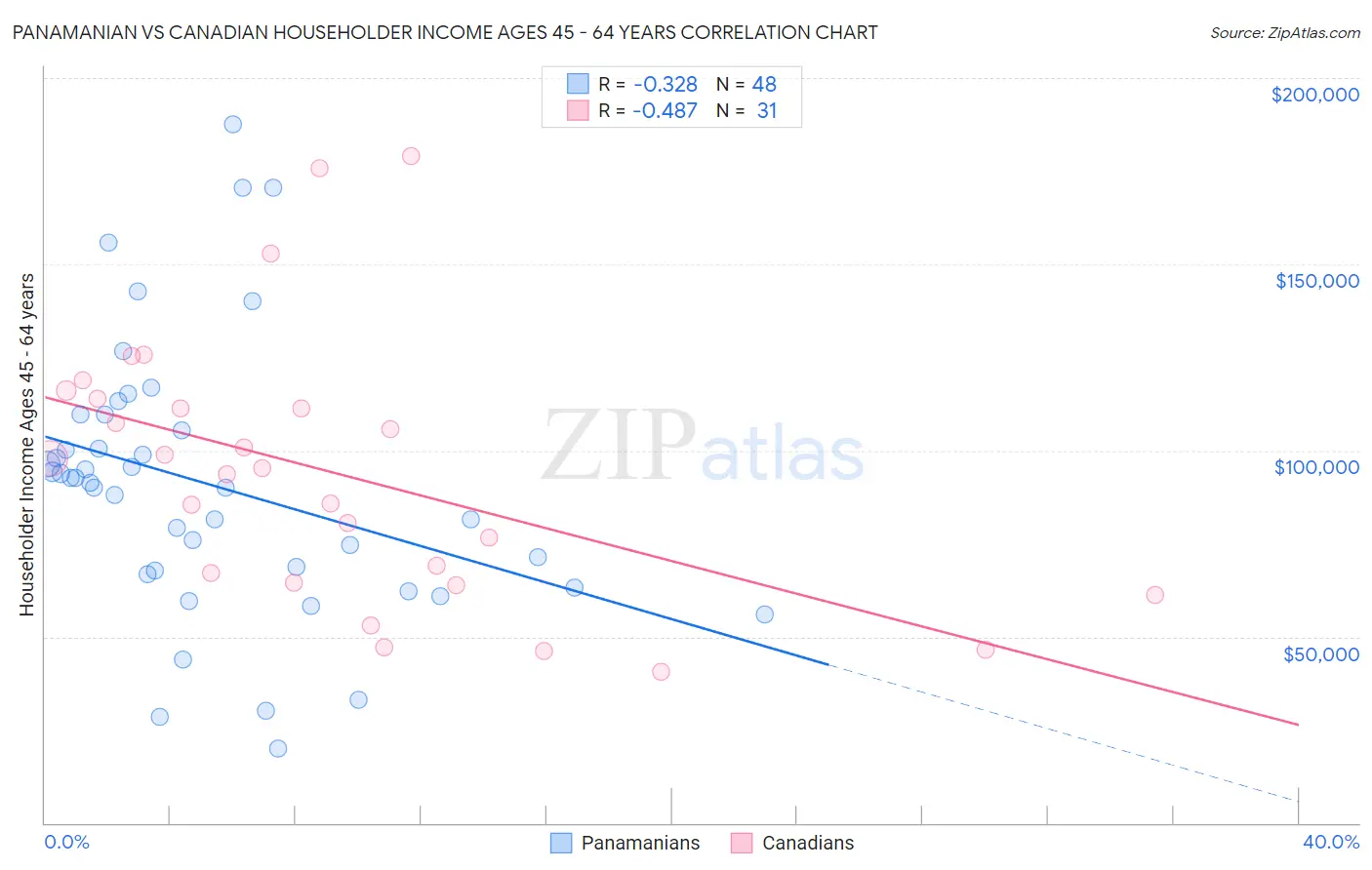 Panamanian vs Canadian Householder Income Ages 45 - 64 years