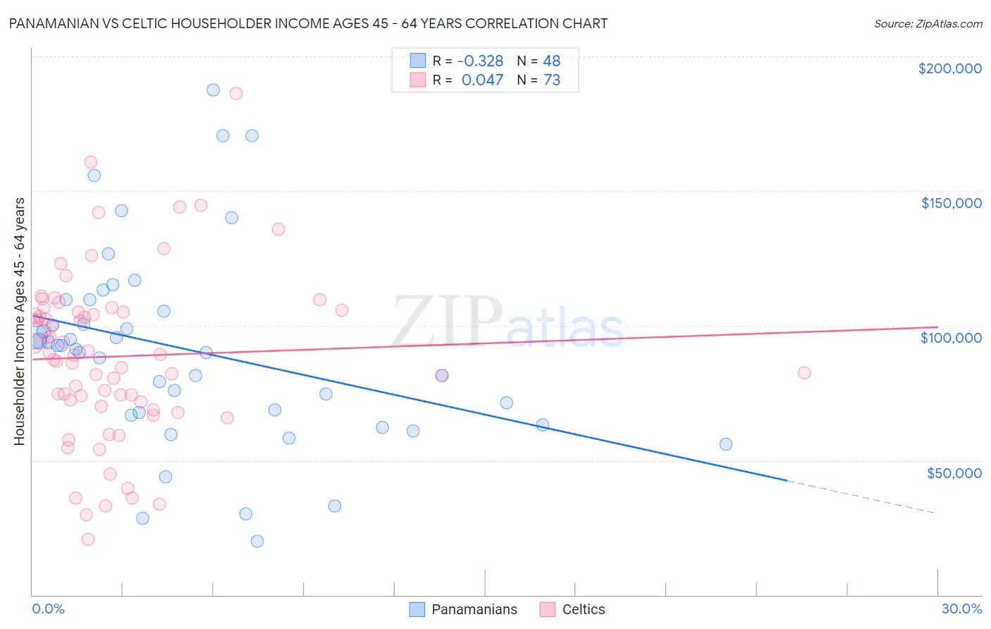 Panamanian vs Celtic Householder Income Ages 45 - 64 years