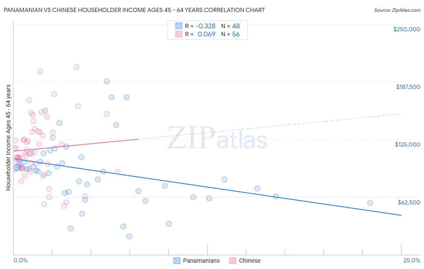 Panamanian vs Chinese Householder Income Ages 45 - 64 years