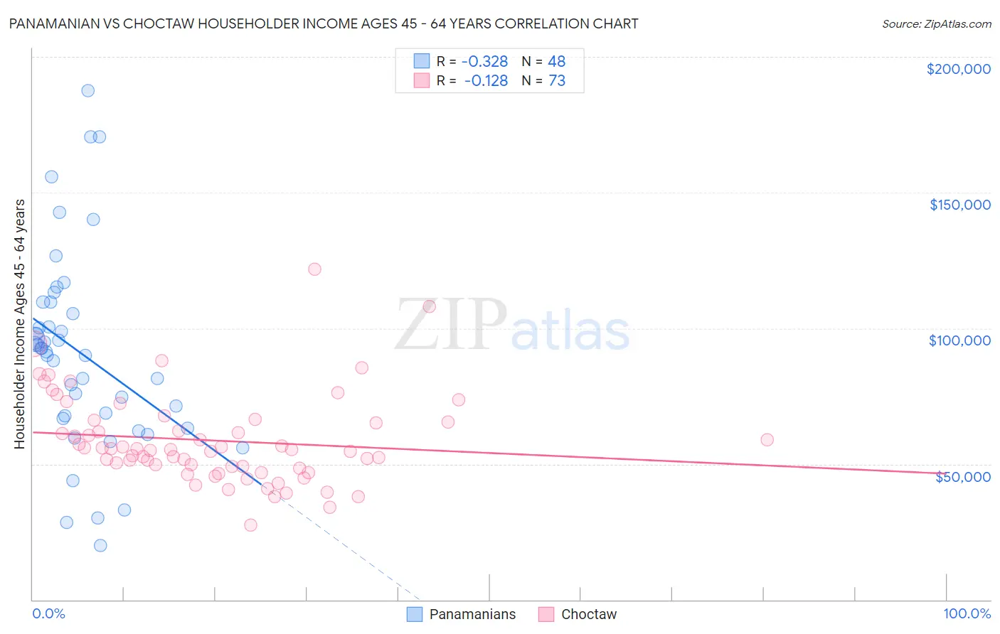 Panamanian vs Choctaw Householder Income Ages 45 - 64 years