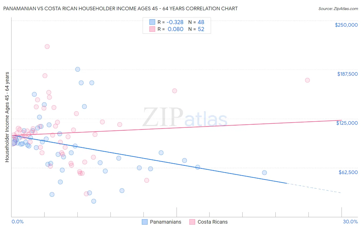 Panamanian vs Costa Rican Householder Income Ages 45 - 64 years