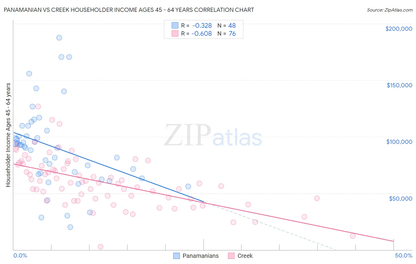 Panamanian vs Creek Householder Income Ages 45 - 64 years