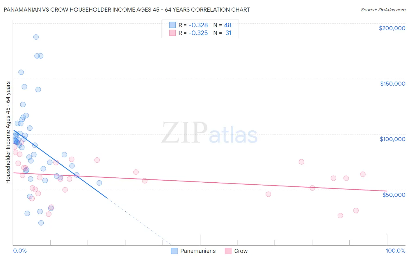 Panamanian vs Crow Householder Income Ages 45 - 64 years