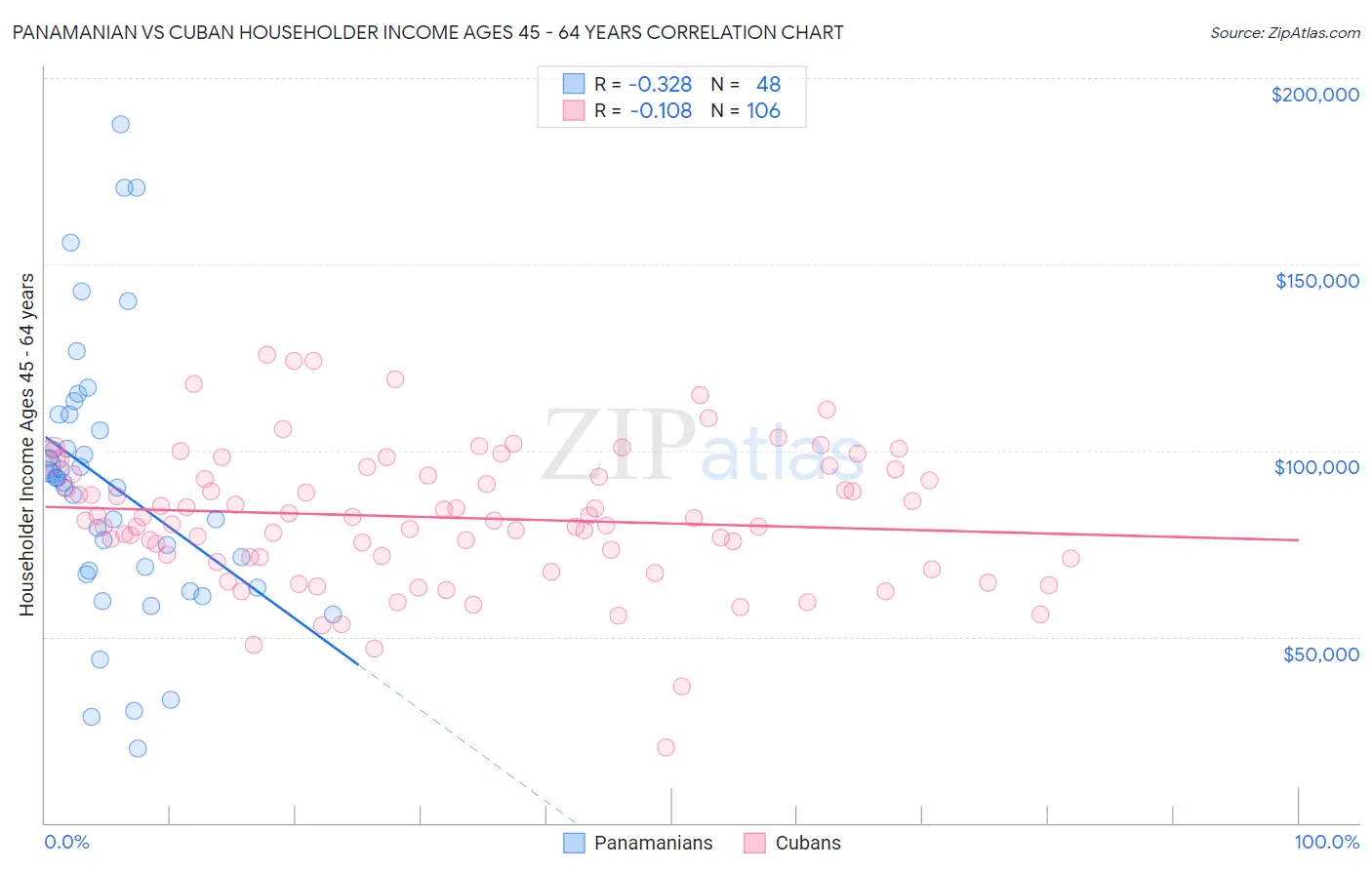 Panamanian vs Cuban Householder Income Ages 45 - 64 years