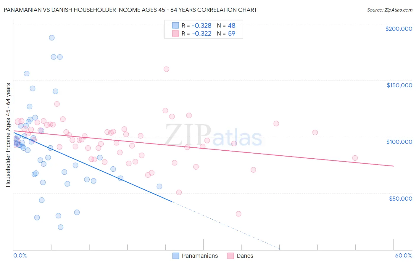 Panamanian vs Danish Householder Income Ages 45 - 64 years