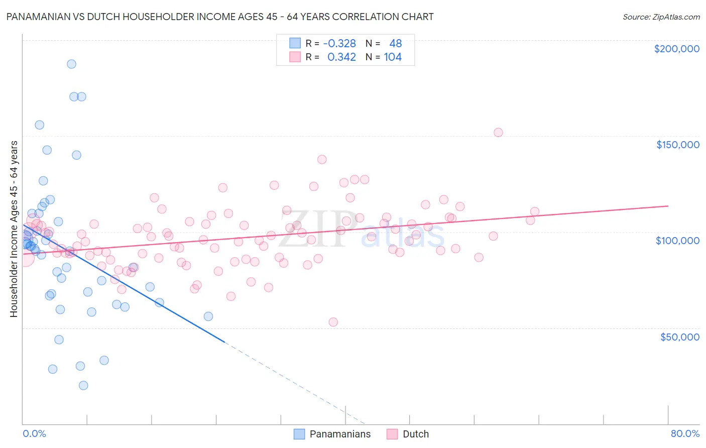 Panamanian vs Dutch Householder Income Ages 45 - 64 years