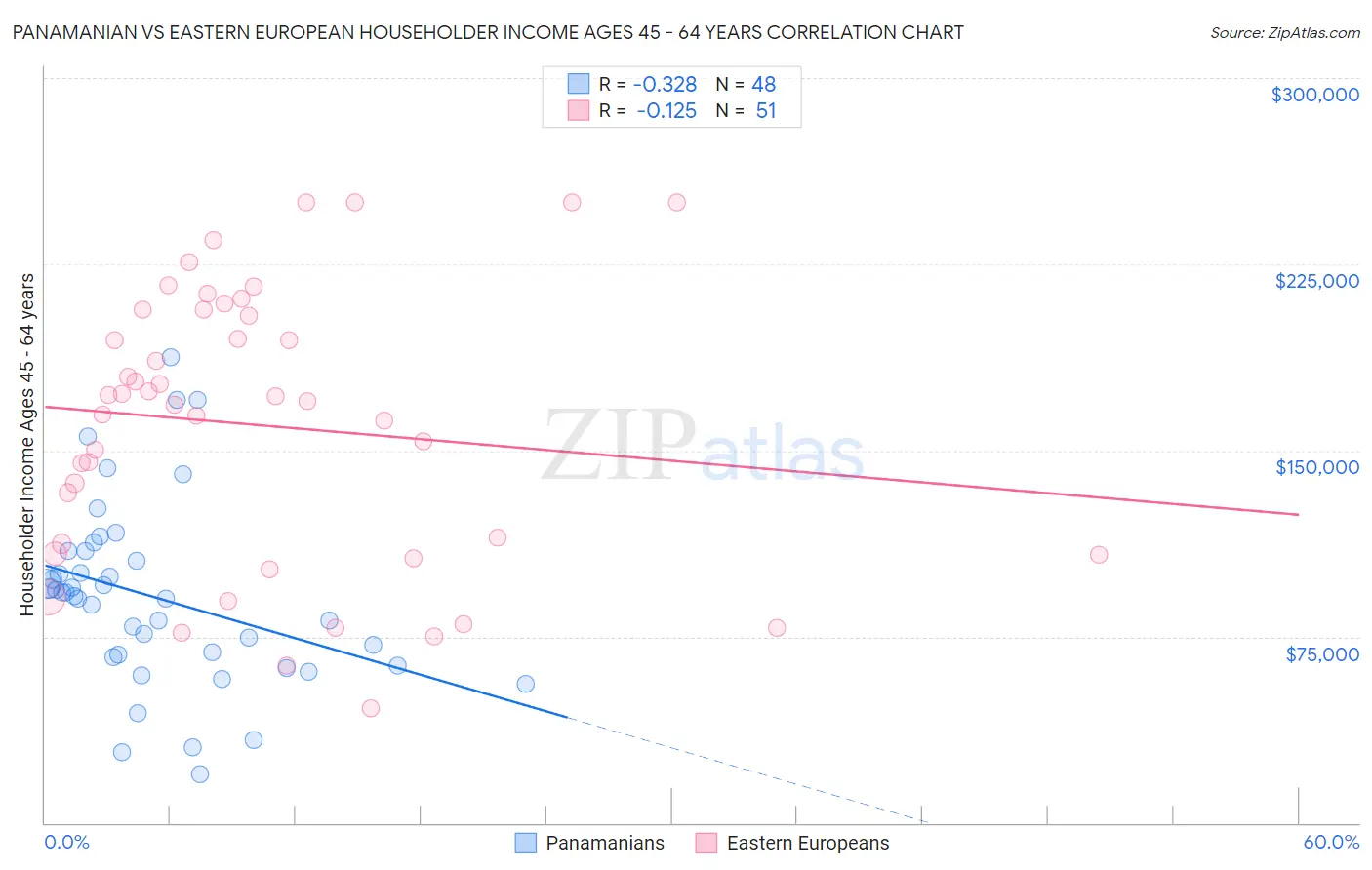 Panamanian vs Eastern European Householder Income Ages 45 - 64 years