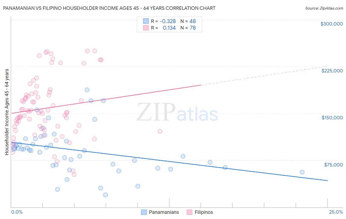 Panamanian vs Filipino Householder Income Ages 45 - 64 years