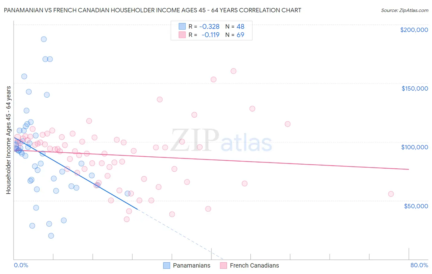 Panamanian vs French Canadian Householder Income Ages 45 - 64 years