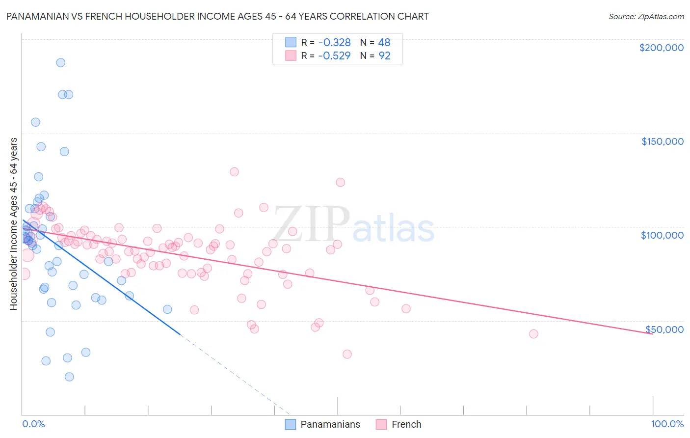 Panamanian vs French Householder Income Ages 45 - 64 years