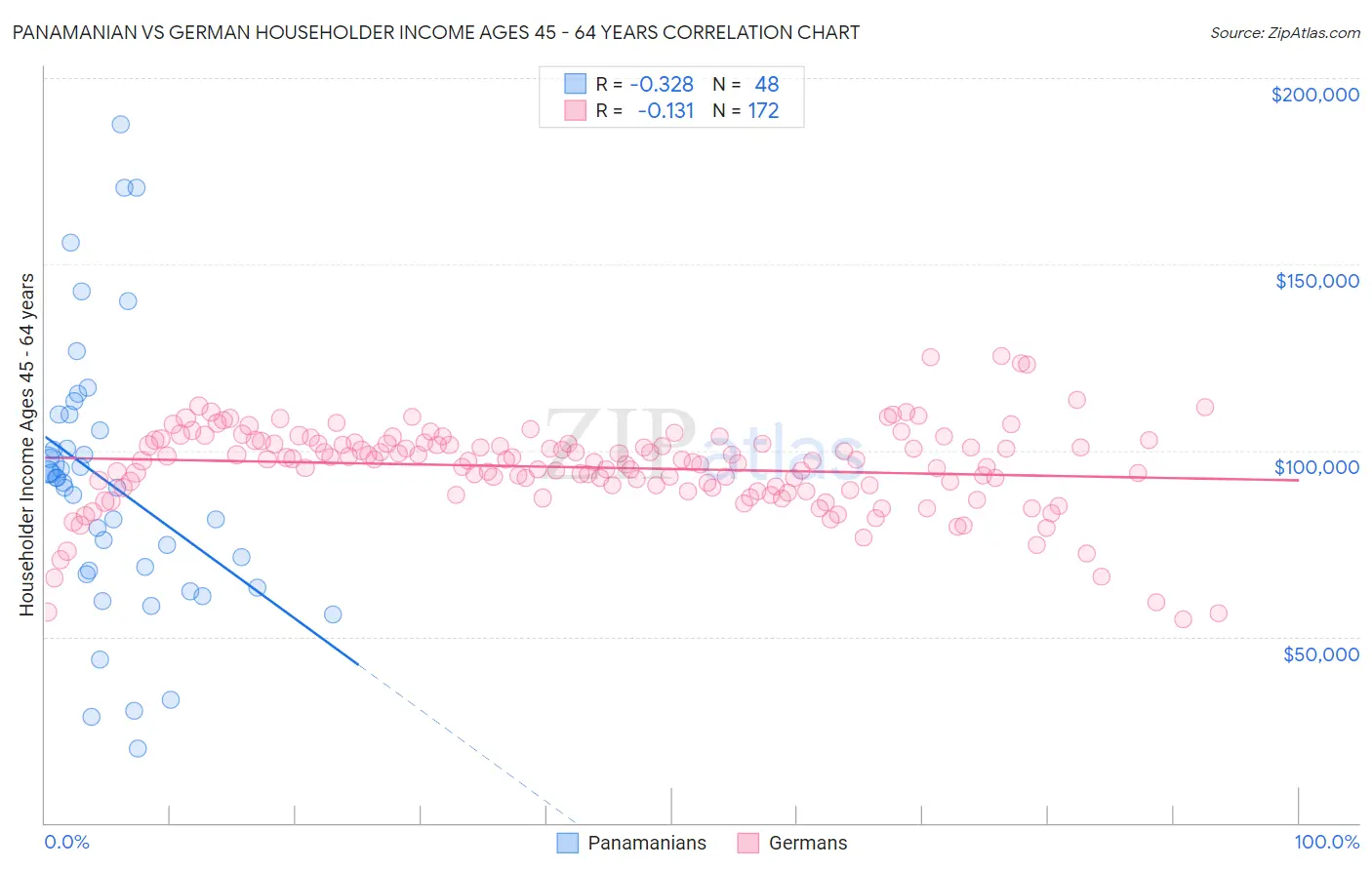 Panamanian vs German Householder Income Ages 45 - 64 years
