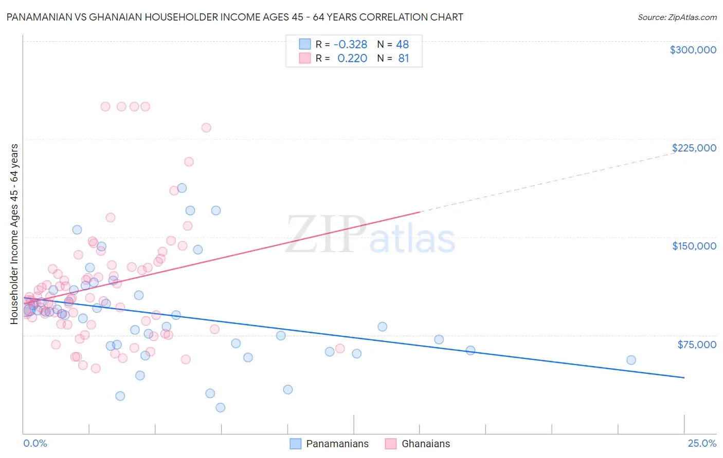 Panamanian vs Ghanaian Householder Income Ages 45 - 64 years