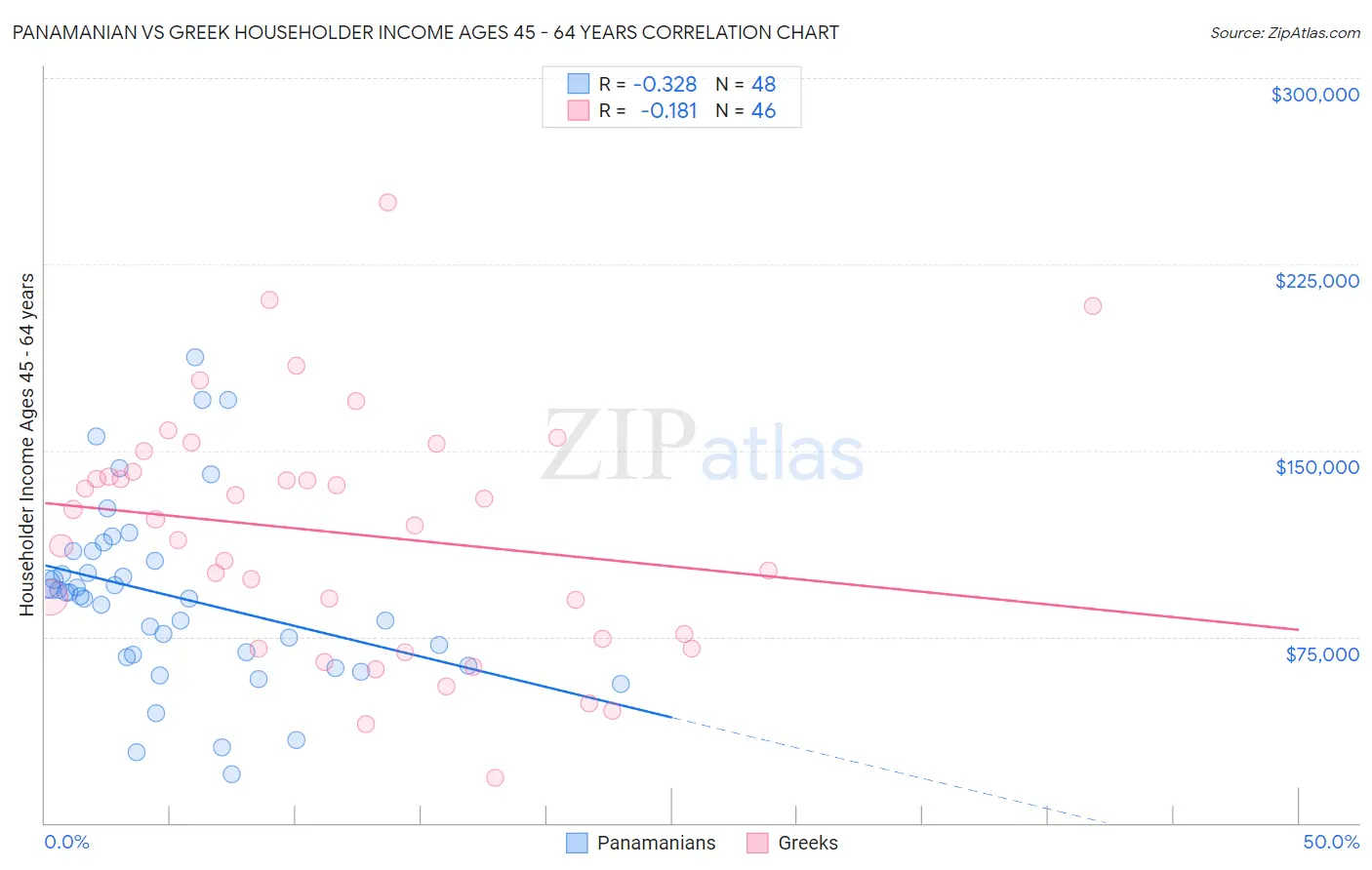 Panamanian vs Greek Householder Income Ages 45 - 64 years