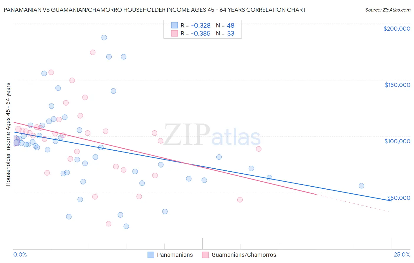Panamanian vs Guamanian/Chamorro Householder Income Ages 45 - 64 years