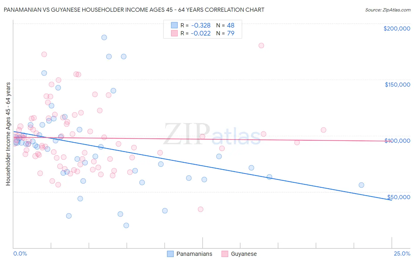 Panamanian vs Guyanese Householder Income Ages 45 - 64 years