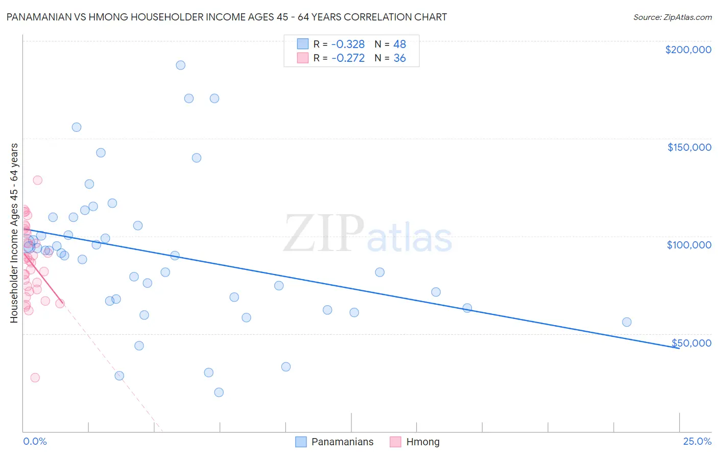 Panamanian vs Hmong Householder Income Ages 45 - 64 years