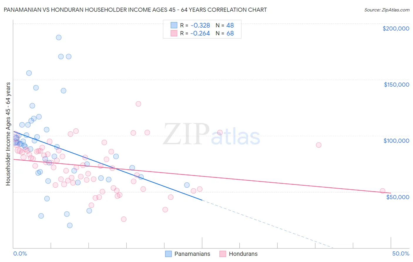 Panamanian vs Honduran Householder Income Ages 45 - 64 years